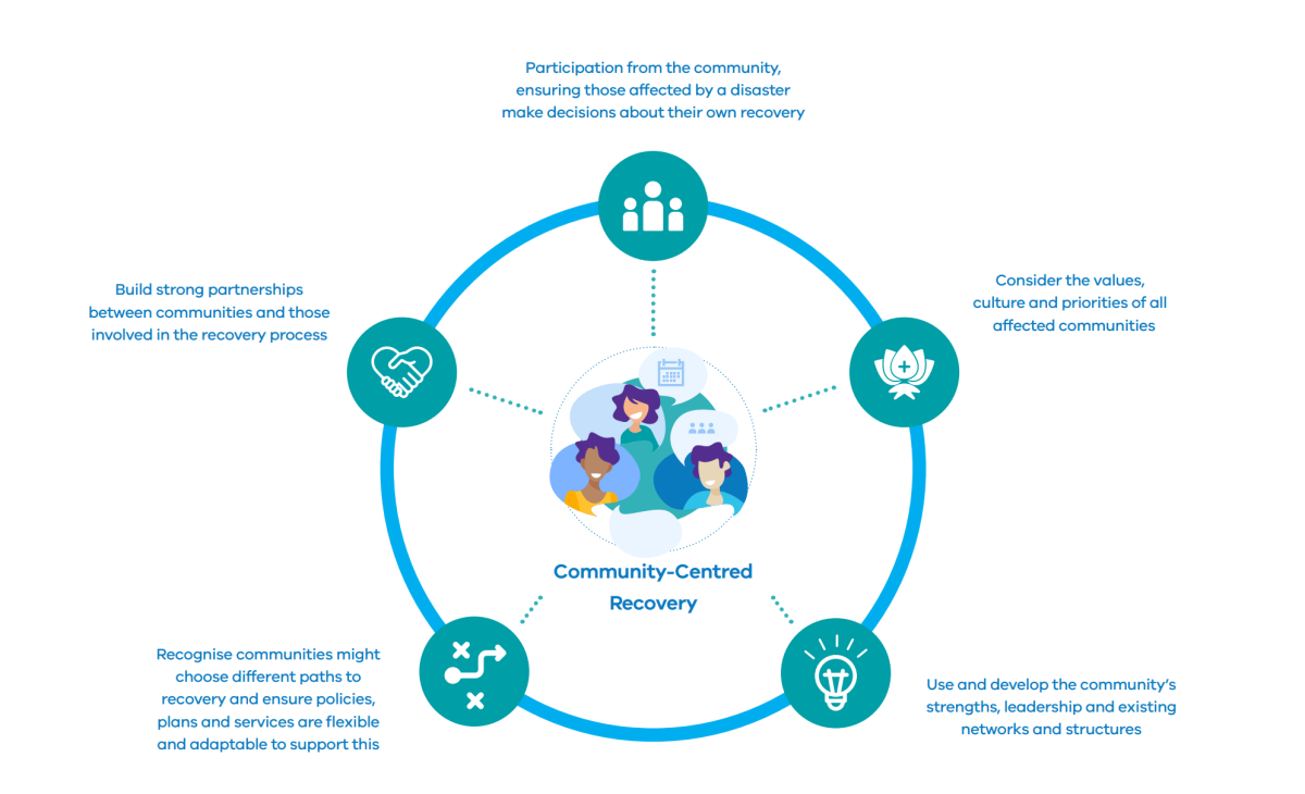 Community Recovery Graph Aboriginal-led community recovery planning | Emergency Management Victoria