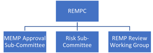 Sub Committee Examples Sub-committees and working groups | Emergency Management Victoria